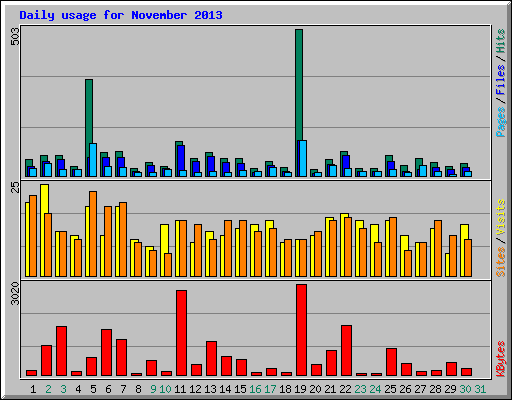 Daily usage for November 2013