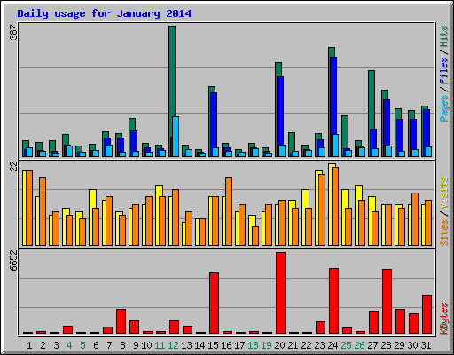 Daily usage for January 2014