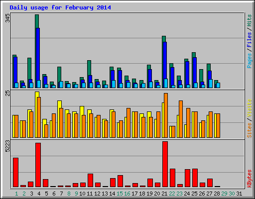 Daily usage for February 2014