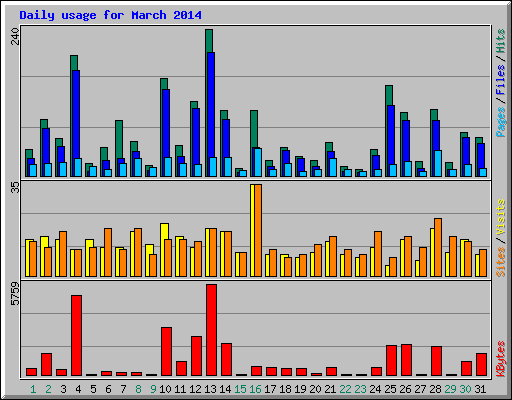 Daily usage for March 2014