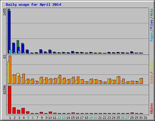 Daily usage for April 2014