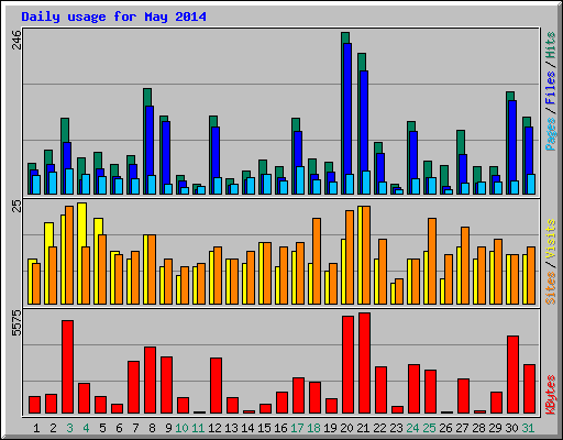Daily usage for May 2014