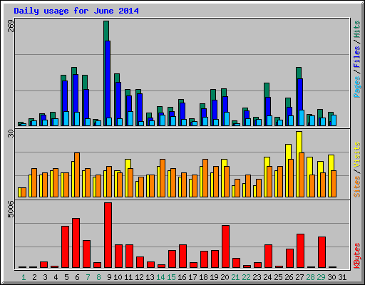 Daily usage for June 2014