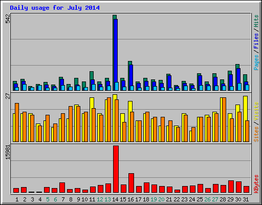 Daily usage for July 2014