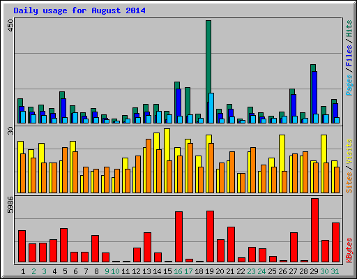 Daily usage for August 2014