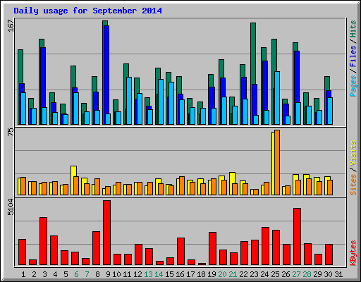 Daily usage for September 2014