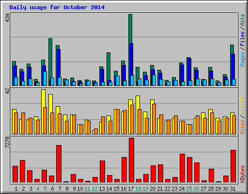 Daily usage for October 2014