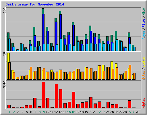 Daily usage for November 2014