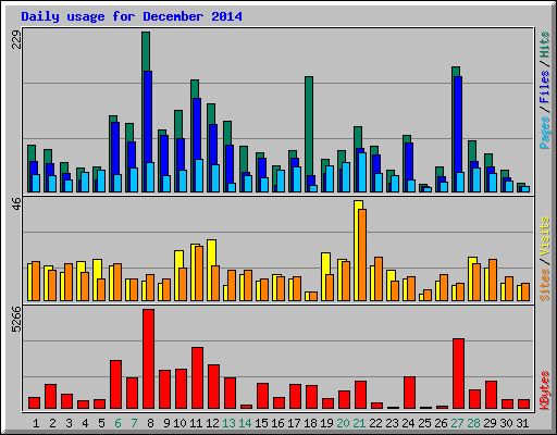 Daily usage for December 2014