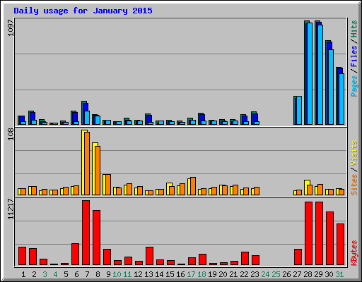 Daily usage for January 2015