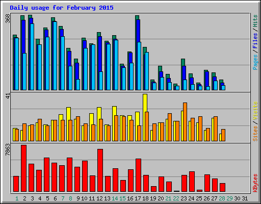 Daily usage for February 2015