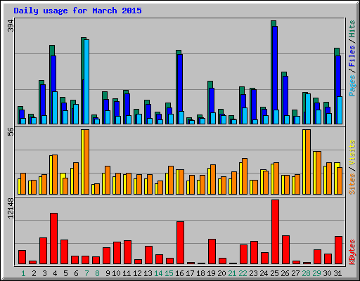 Daily usage for March 2015