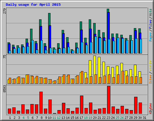 Daily usage for April 2015