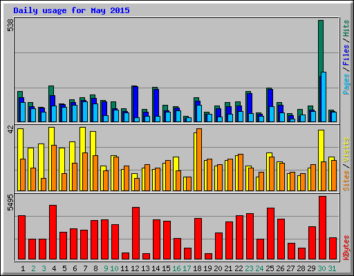 Daily usage for May 2015