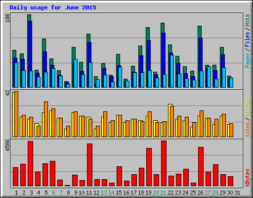 Daily usage for June 2015