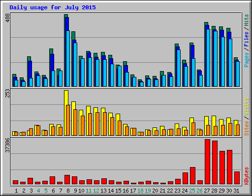 Daily usage for July 2015