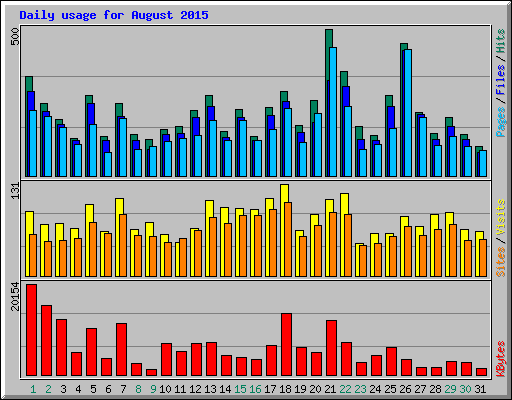 Daily usage for August 2015