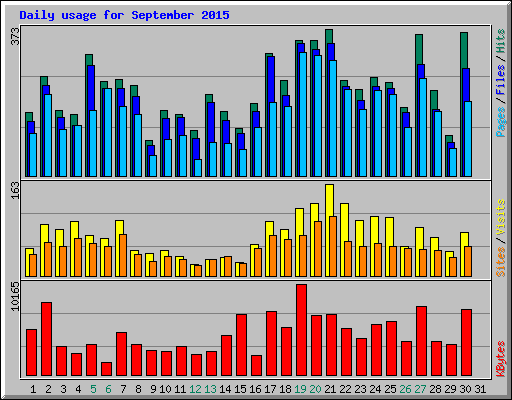 Daily usage for September 2015