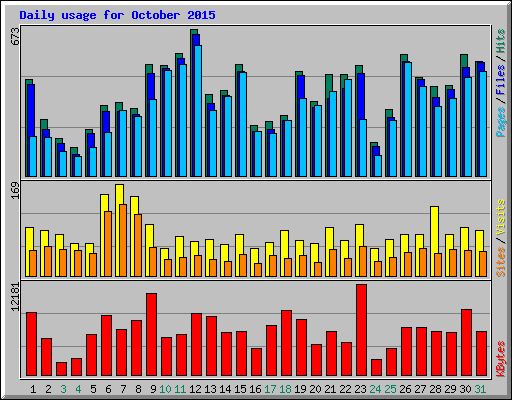 Daily usage for October 2015