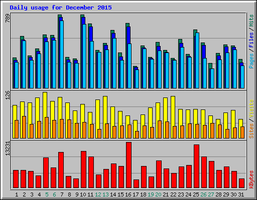 Daily usage for December 2015