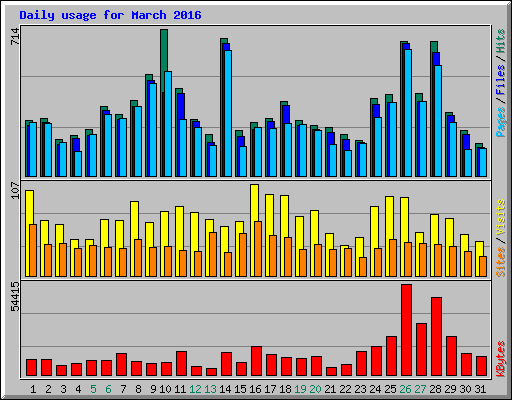 Daily usage for March 2016