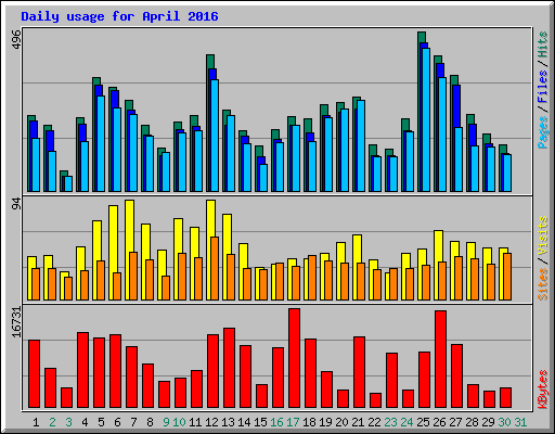 Daily usage for April 2016