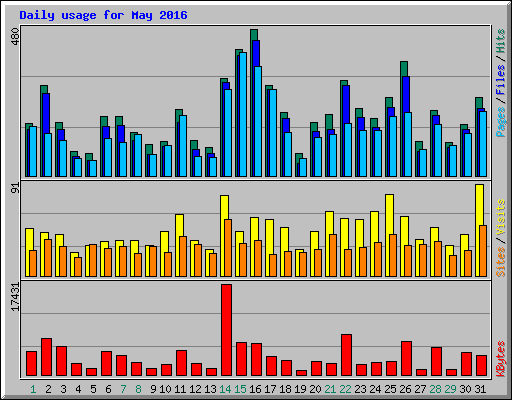 Daily usage for May 2016