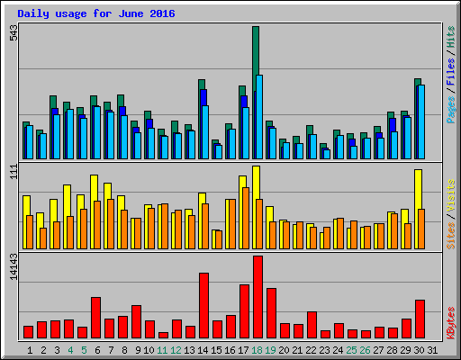 Daily usage for June 2016