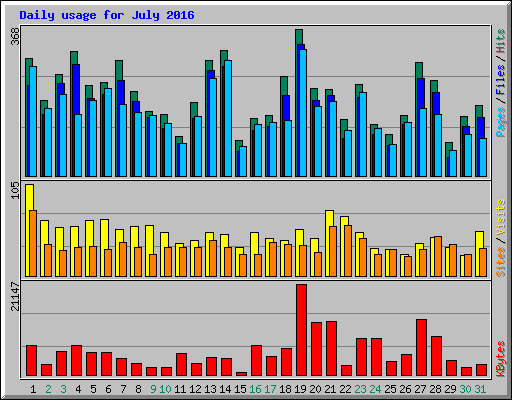 Daily usage for July 2016