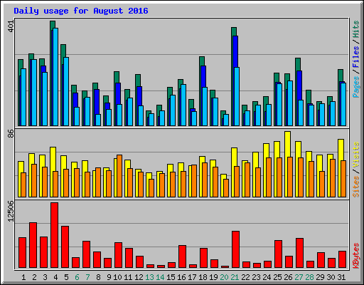Daily usage for August 2016