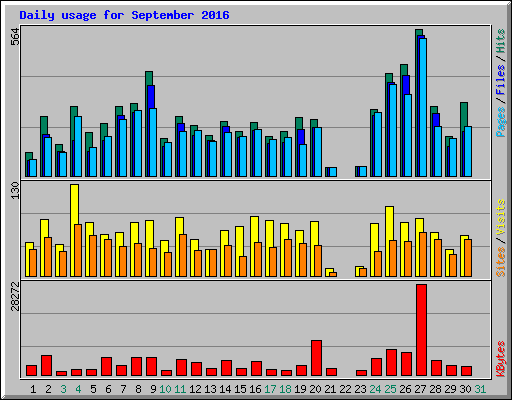 Daily usage for September 2016