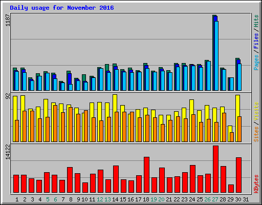 Daily usage for November 2016