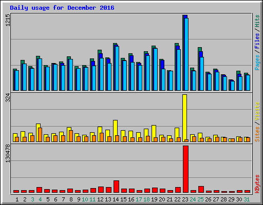 Daily usage for December 2016