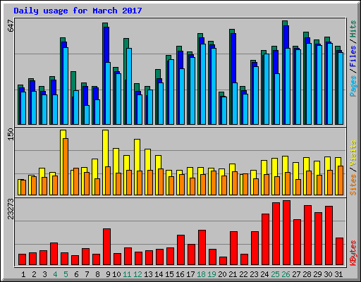 Daily usage for March 2017