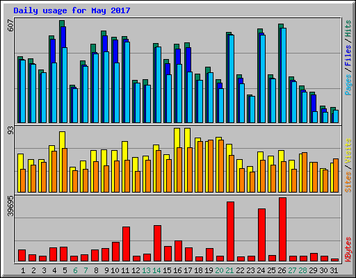 Daily usage for May 2017