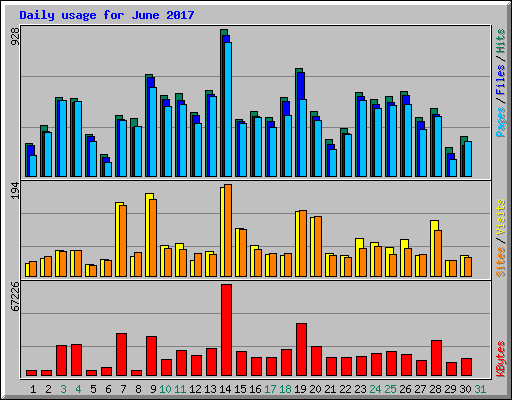 Daily usage for June 2017