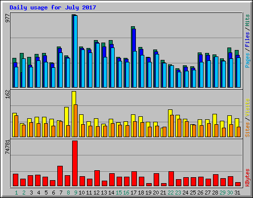 Daily usage for July 2017