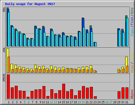 Daily usage for August 2017