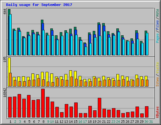 Daily usage for September 2017