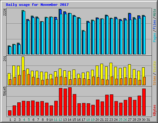 Daily usage for November 2017