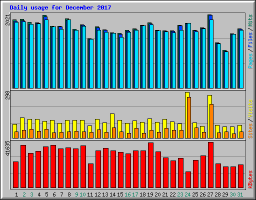 Daily usage for December 2017