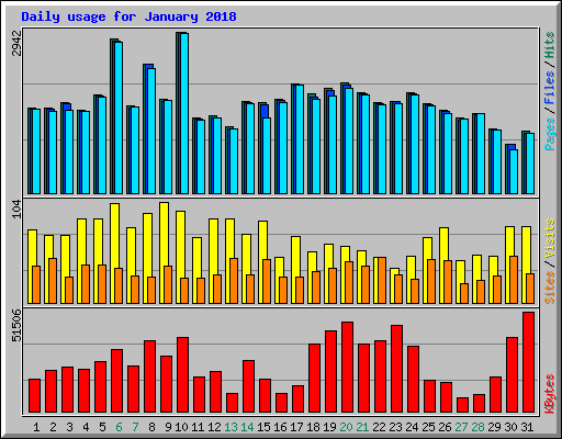 Daily usage for January 2018