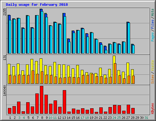 Daily usage for February 2018