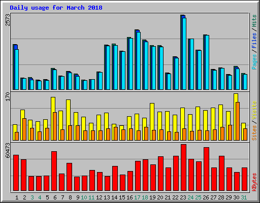 Daily usage for March 2018