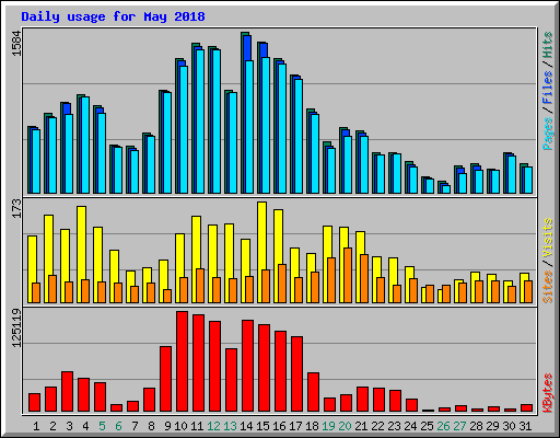 Daily usage for May 2018