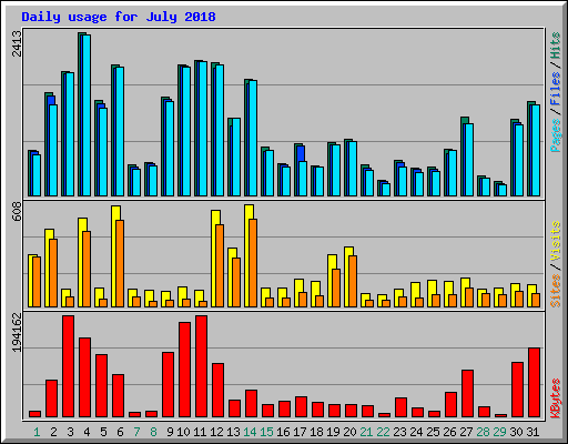 Daily usage for July 2018