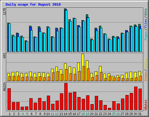 Daily usage for August 2018