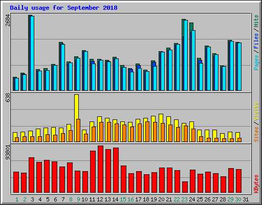Daily usage for September 2018