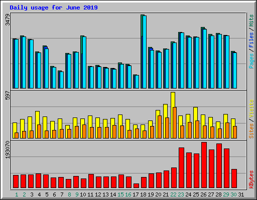 Daily usage for June 2019