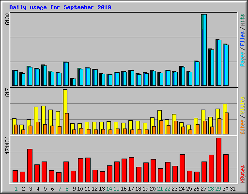 Daily usage for September 2019